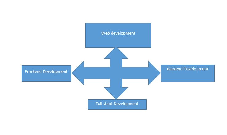 FULL STACK WEB DEVELOPER